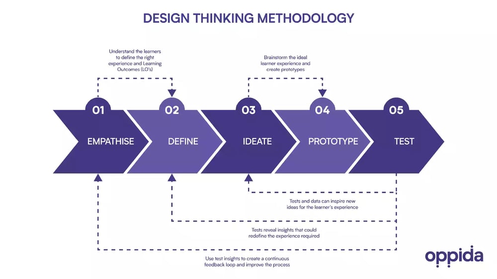 Design thinking methodology
