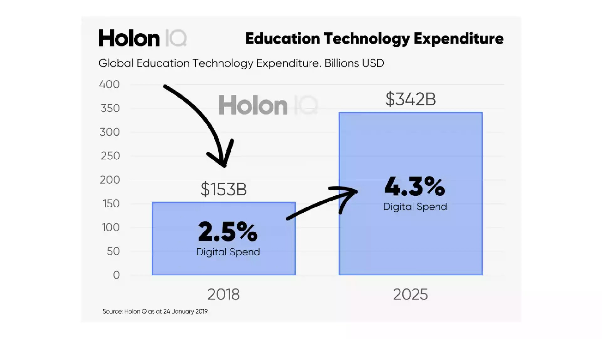 HolonIQ graph showing projected global education technology expenditure
