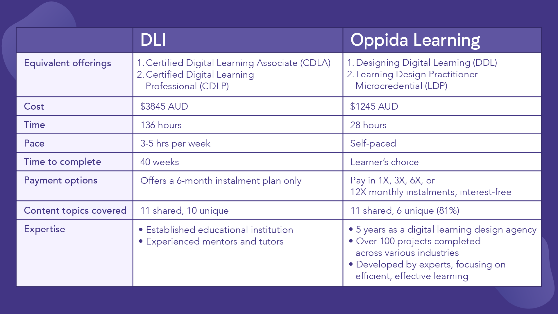 Oppida Learning vs Digital Learning Institute