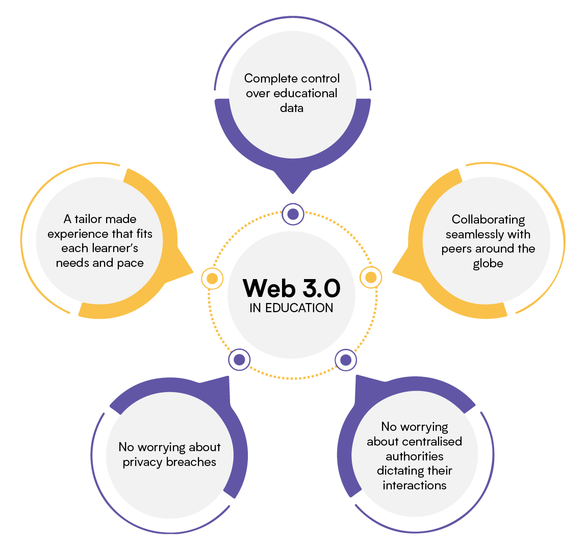 web 3.0 in education