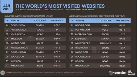 worlds most visited websites