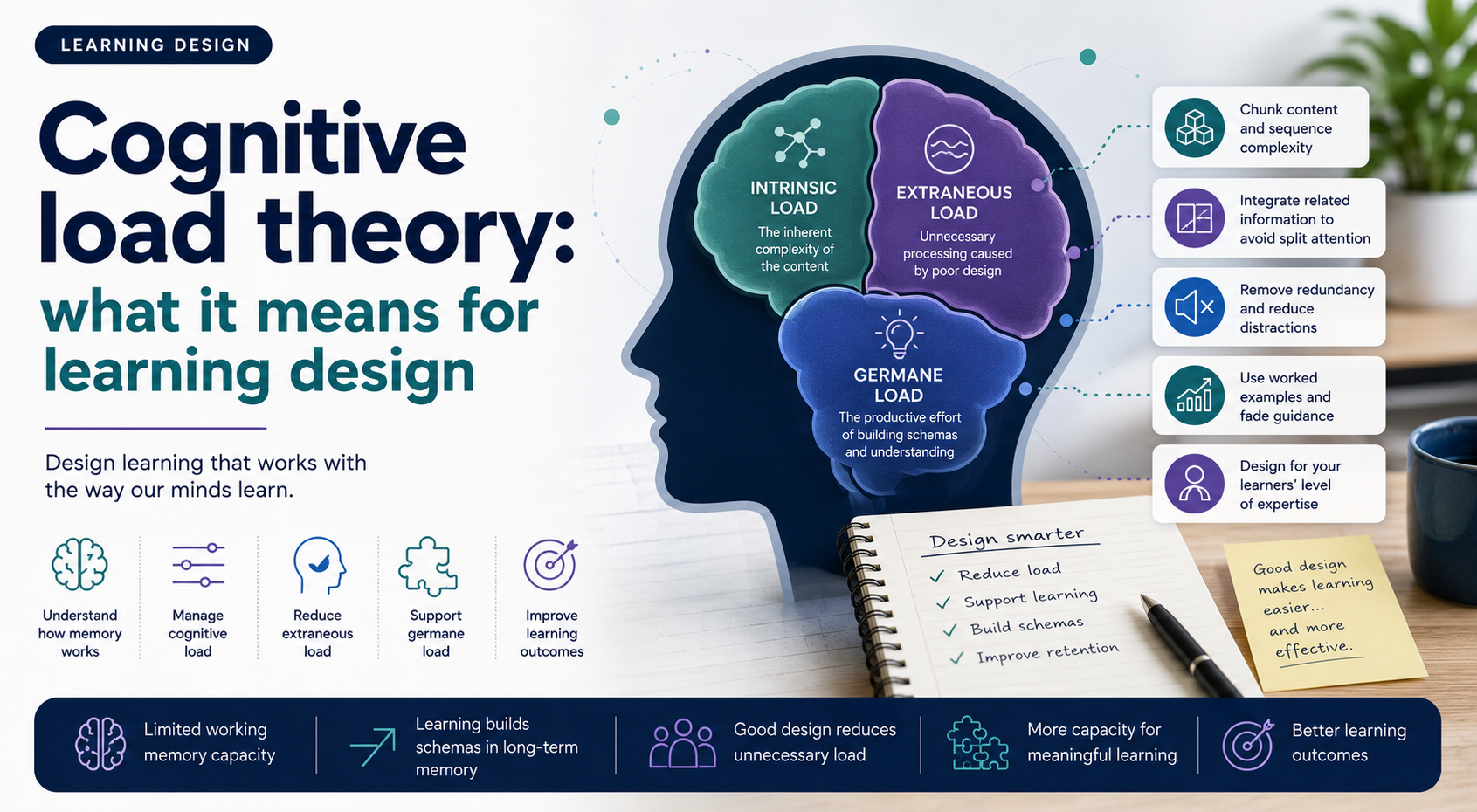 cognitive load theory