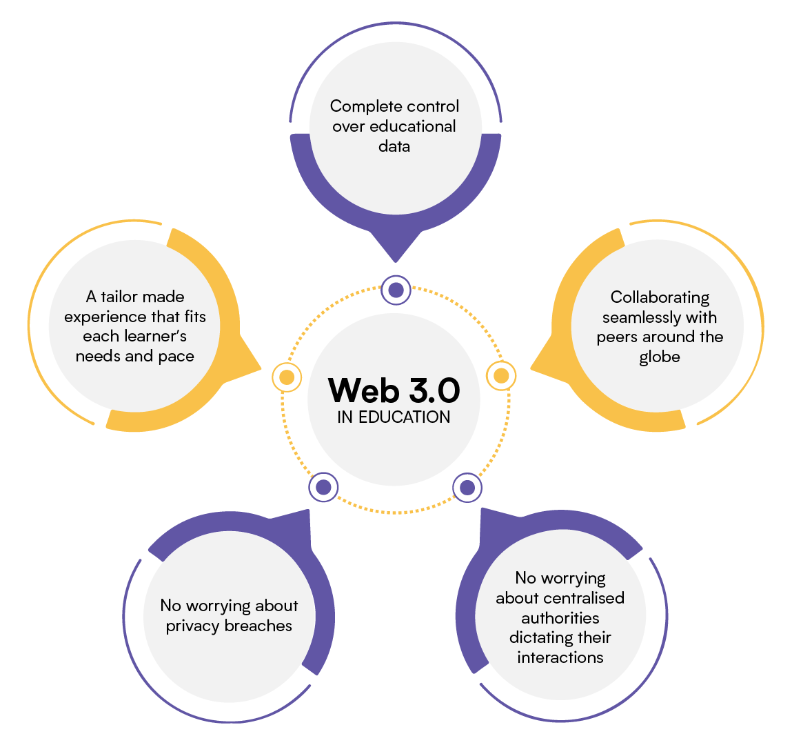 Web 3.0 in education